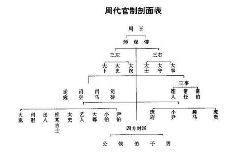 三公六卿|周朝官制